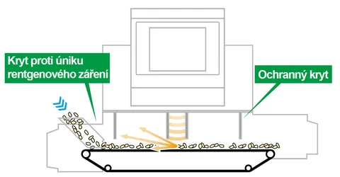 Bezpečný rentgen Anritsu XR75 pro nebalené čerstvé potraviny