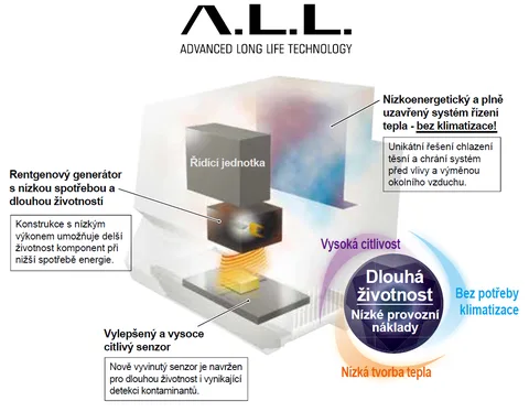 Technologie ALL pro delší životnost rentgenu Anritsu XR75